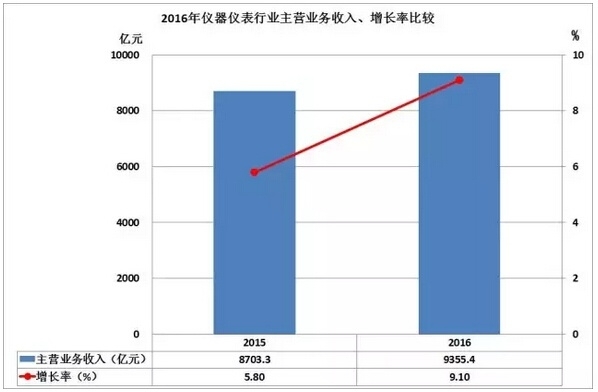 2016儀器儀表進出口情況匯總，你的公司有貢獻(xiàn)嗎？