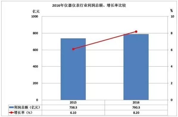 2016儀器儀表進出口情況匯總，你的公司有貢獻(xiàn)嗎？